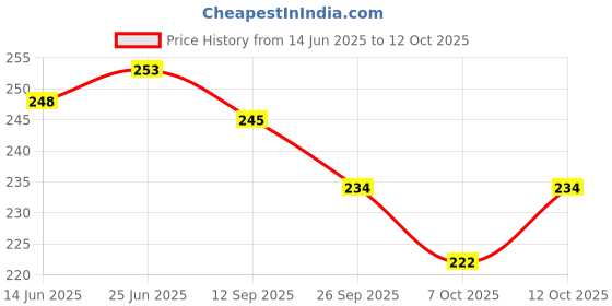 flipkart.com dorytoys Chu Chu Bath Toys Multi-Color Bath Toy Bath Toy dorytoys Price History Graph from 14 Jun 2025 to 12 Oct 2025