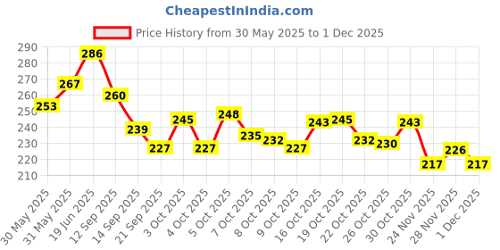 flipkart.com khatushyam Chu chu bath toys multicolour baby toys 12 piss set Rattle khatushyam Price History Graph from 30 May 2025 to 29 Nov 2025