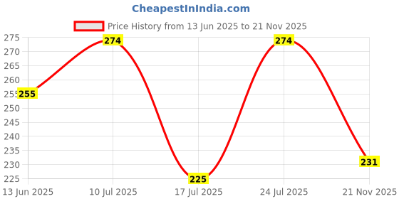 flipkart.com chu chu Certified Soft Pocket Cloth Diaper & 1 Wet-Free Insert Adjustable Cloth Diaper chu chu Price History Graph from 13 Jun 2025 to 21 Nov 2025