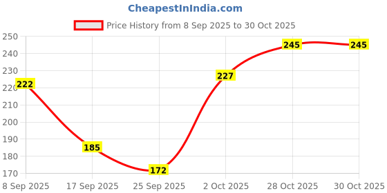 flipkart.com asian Chu Chu Duck Bath Toys For Kids Squeeze Toys For Kids With Sound Bath Toy asian Price History Graph from 8 Sep 2025 to 28 Oct 2025