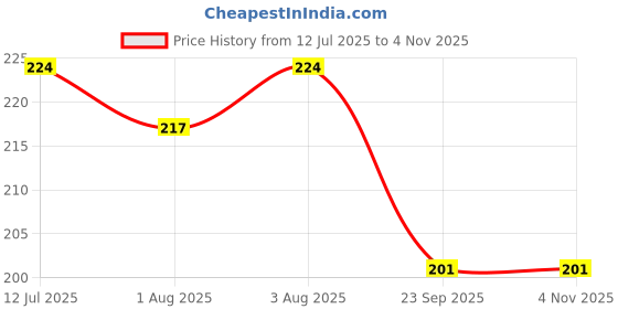 flipkart.com chu chu kids BOTTLE COVER chu chu kids Price History Graph from 12 Jul 2025 to 1 Nov 2025
