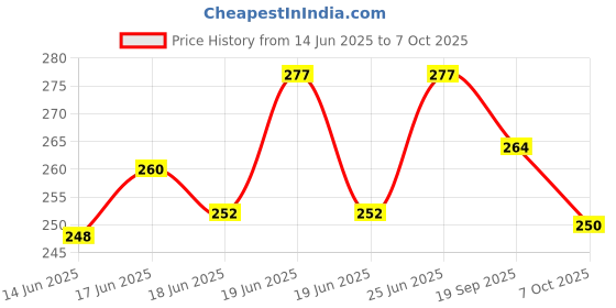 flipkart.com khatushyam Chu chu multicolor fruit basket Rattle khatushyam Price History Graph from 14 Jun 2025 to 7 Oct 2025