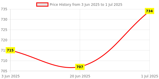 flipkart.com khatushyam Chu chu multicolour bath tube 2 feet 12 piss set chu chu toys Rattle khatushyam Price History Graph from 3 Jun 2025 to 1 Jul 2025