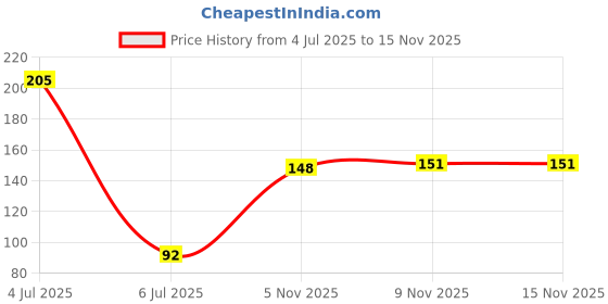 flipkart.com chu chu Silicon Base Soft Finger Toothbrush (Pack of 2) Teether chu chu Price History Graph from 4 Jul 2025 to 14 Nov 2025