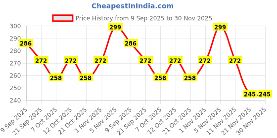 flipkart.com khatushyam Chu chu toys baby toys 12 piss multicolour toys Rattle khatushyam Price History Graph from 9 Sep 2025 to 30 Nov 2025