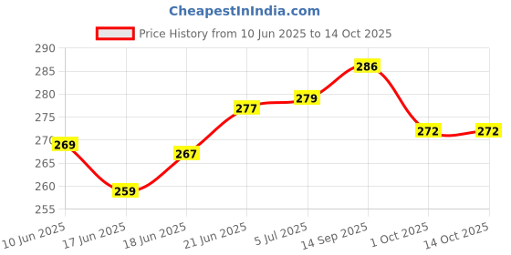 flipkart.com khatushyam Chu chu toys multicolour 12 piss only bath toys mix cractor chu chu teedy toys Rattle khatushyam Price History Graph from 10 Jun 2025 to 14 Oct 2025