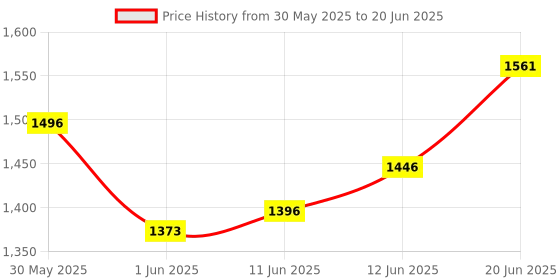 flipkart.com r for rabbit Chubby Cheeks Multipurpose | 3 in 1 with Soft Padding Baby Carrier r for rabbit Price History Graph from 30 May 2025 to 20 Jun 2025