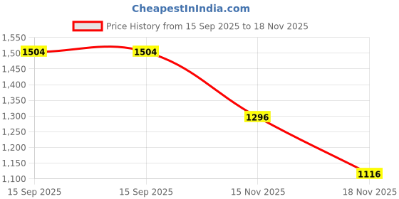 flipkart.com r for rabbit Chubby Cheeks Multipurpose | 3 in 1 with Soft Padding Baby Carrier r for rabbit Price History Graph from 15 Sep 2025 to 18 Nov 2025