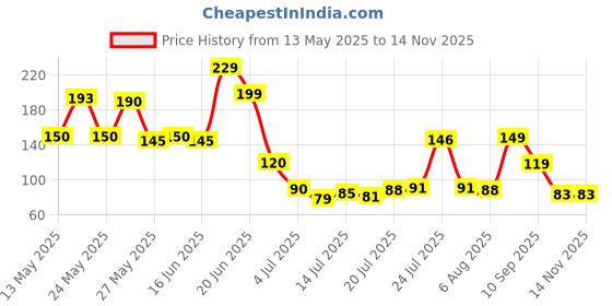 flipkart.com chubs Fitness Shaker With Mixer Ball 700 ml Shaker chubs Price History Graph from 13 May 2025 to 14 Nov 2025