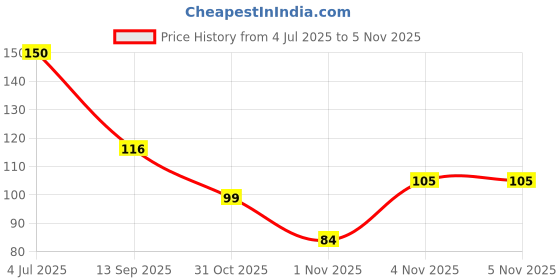 flipkart.com chubs Pro Fitness Series Roadies Shaker With Mixer . 500 ml Shaker chubs Price History Graph from 4 Jul 2025 to 1 Nov 2025