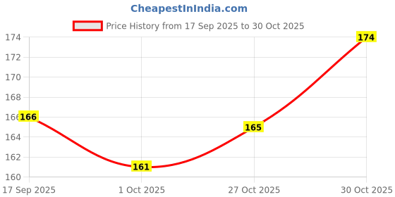flipkart.com flymart Chuchu bath toy Duck set for kids | 3Pcs/Set| ,3 large duck , Duck Shaped with chuchu sound Bath Toy Bath Toy flymart Price History Graph from 17 Sep 2025 to 30 Oct 2025
