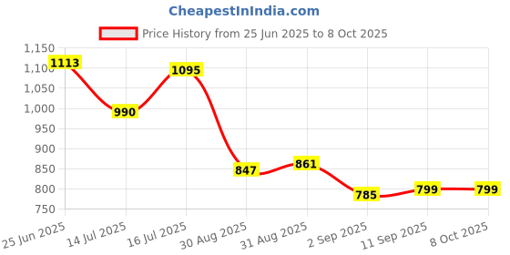 flipkart.com Chuck It Brass Cufflink Price History Graph from 25 Jun 2025 to 7 Oct 2025