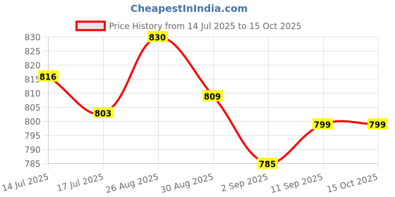 flipkart.com Chuck It Brass Cufflink Price History Graph from 14 Jul 2025 to 15 Oct 2025