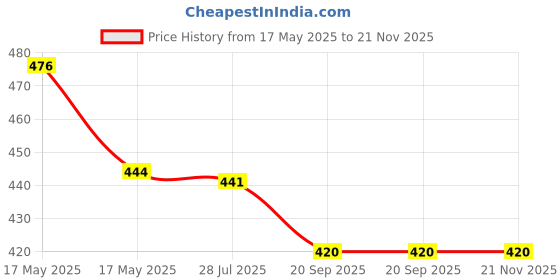 flipkart.com chughu DIMPY GREEN LASER POINTER Price History Graph from 17 May 2025 to 21 Nov 2025