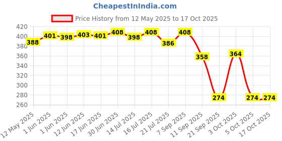 flipkart.com chughu Green laser light with disco dance Price History Graph from 12 May 2025 to 16 Oct 2025