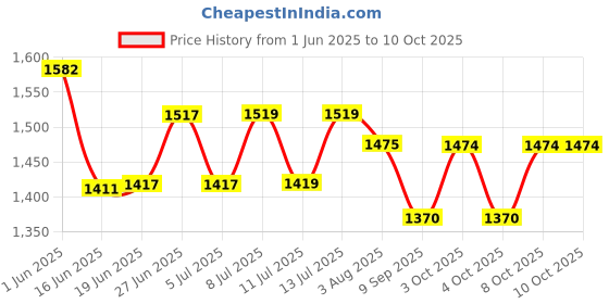flipkart.com chughu gun Visit www.myfirstdot.com Pocket Lighter chughu Price History Graph from 1 Jun 2025 to 9 Oct 2025