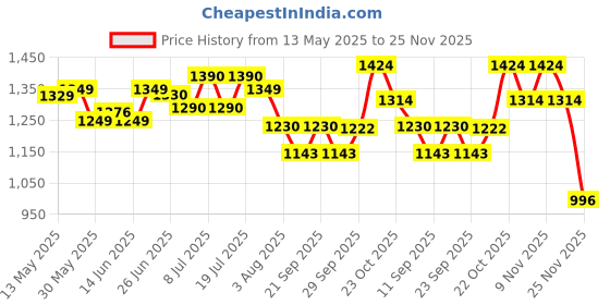 flipkart.com chughu HEAVY METAL 508 LOCK SYATEM GUN Refillable Windproof Cigaratte Lighter HEAVY LOCK SYSTEM GUN Pocket Lighter chughu Price History Graph from 13 May 2025 to 25 Nov 2025