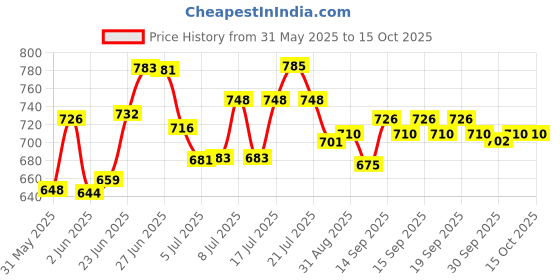 flipkart.com chughu PISTOL GUN SHAPED GAS REFILLABLE CIGARETTE LIGHTER PIA INTERNATIONAL FIRST QUALITY Pocket Lighter chughu Price History Graph from 31 May 2025 to 15 Oct 2025