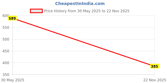 flipkart.com chughz Men Full Sleeve Solid Hooded Sweatshirt chughz Price History Graph from 30 May 2025 to 22 Nov 2025