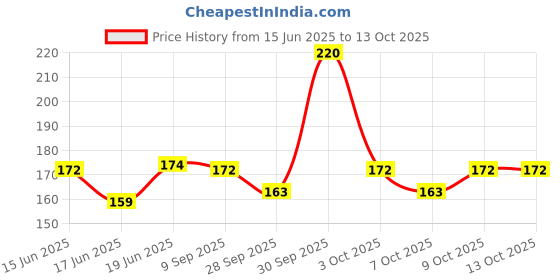 flipkart.com pvx1 chuha pakadne ka pinjra, chuha fasane wala,chuha dani,chuha fasane wala pinjra, Live Trap pvx1 Price History Graph from 15 Jun 2025 to 13 Oct 2025