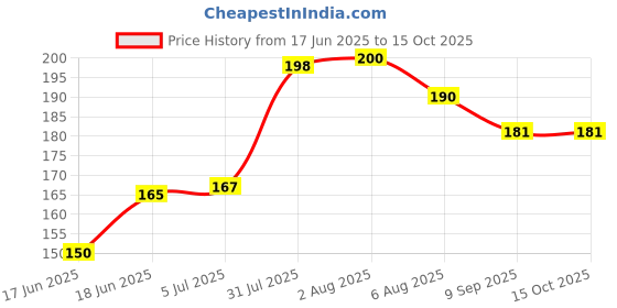 flipkart.com pvx1 chuha pakadne ka pinjra,chuha dani,chuha fasane wala pinjra, chuha trap Live Trap pvx1 Price History Graph from 17 Jun 2025 to 15 Oct 2025