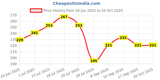 flipkart.com savimart Chuha Pakadne Wala Pinjra, Rat/Mouse/Rodent Small Iron Trap Live Trap savimart Price History Graph from 20 Jun 2025 to 20 Oct 2025