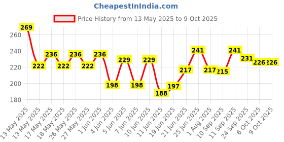flipkart.com chuhe dani Chuhedani Mouse Trape, Rat Trape Cage for Catch Live Rat Live Trap chuhe dani Price History Graph from 13 May 2025 to 9 Oct 2025