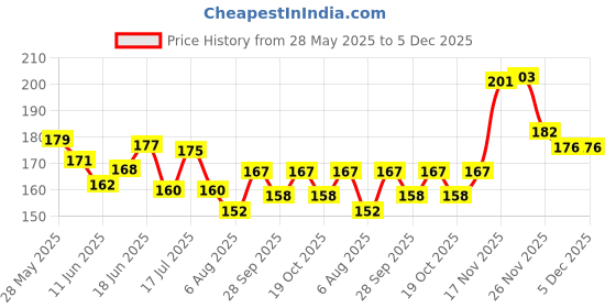 flipkart.com chuhedaan mouse-trap-cage-1 Live Trap chuhedaan Price History Graph from 28 May 2025 to 5 Dec 2025