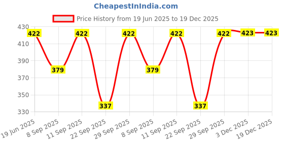 flipkart.com chuklin Cotton Floral Print Coat For Women chuklin Price History Graph from 19 Jun 2025 to 19 Dec 2025
