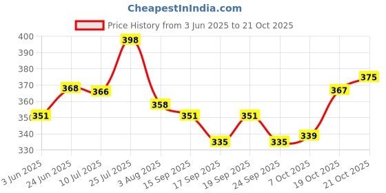 flipkart.com chullbull pet products Chullbull Cat Titan's Tower - Interactive Cat Ball Toy, Exerciser Game, Teaser Plastic Soft Toy For Cat chullbull pet products Price History Graph from 3 Jun 2025 to 21 Oct 2025