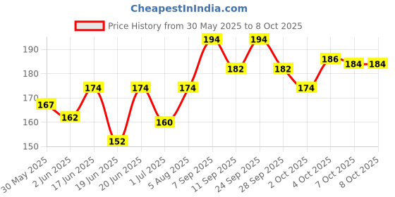flipkart.com chullbull pet products 1 pcs 15 mm Paw Print Leash and Harness Set for Small ,Medium Puppy Dog & Cat Harness & Leash chullbull pet products Price History Graph from 30 May 2025 to 8 Oct 2025