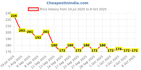 flipkart.com chullbull pet products 1 pcs 16 mm Paw Print Leash and Harness Set for Small ,Medium Puppy Dog & Cat Harness & Leash chullbull pet products Price History Graph from 19 Jul 2025 to 8 Oct 2025