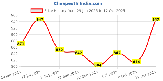 flipkart.com chullbull pet products 18-Inch Single Door Folding Metal Dog Crate with Removable Tray Hard Crate Pet Crate chullbull pet products Price History Graph from 29 Jun 2025 to 12 Oct 2025