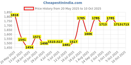 flipkart.com chullbull pet products 24 Inch easy to carry 2 cats,2 Rabbit and small breed puppies and pug,shitzu. Hard Crate Pet Crate chullbull pet products Price History Graph from 20 May 2025 to 10 Oct 2025