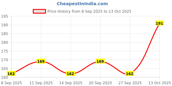 flipkart.com chullbull pet products 3 Cat Collar Belt WIth Bell Printed Nylon Cat , Puppy and rabbit Collar Charm Bell Dog & Cat Collar Charm chullbull pet products Price History Graph from 8 Sep 2025 to 13 Oct 2025