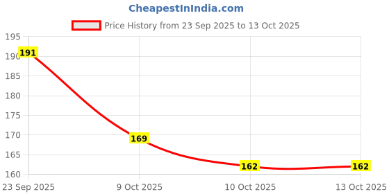 flipkart.com chullbull pet products 4 Pcs Perfect Plain Cat Collar for Indoor & Outdoor Use Cat Break Away Collar chullbull pet products Price History Graph from 23 Sep 2025 to 12 Oct 2025