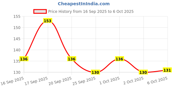 flipkart.com chullbull pet products Adjustable Cat harness and leash set for all breads and sizes of cat Cat Harness & Leash chullbull pet products Price History Graph from 16 Sep 2025 to 6 Oct 2025