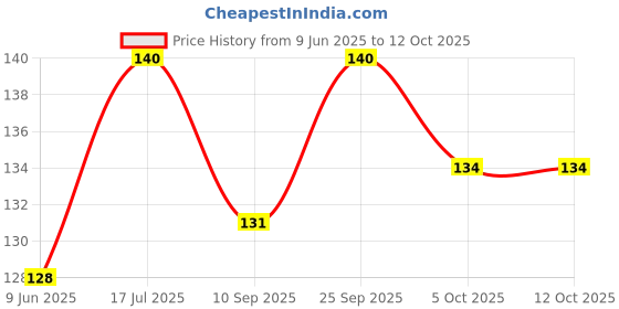 flipkart.com chullbull pet products Basic Comb for Dog & Cat chullbull pet products Price History Graph from 9 Jun 2025 to 11 Oct 2025