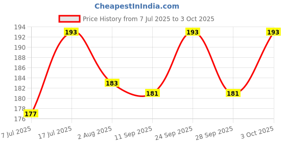 flipkart.com chullbull pet products Basic Comb for Dog, Cat chullbull pet products Price History Graph from 7 Jul 2025 to 3 Oct 2025