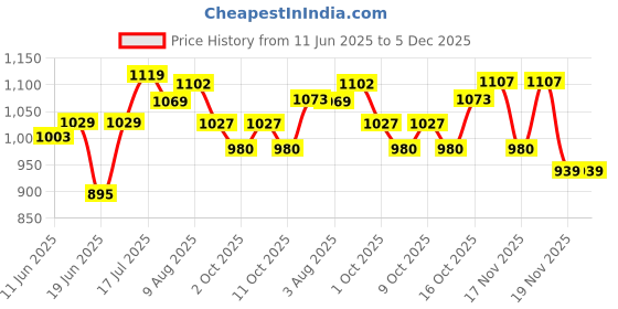 flipkart.com chullbull pet products Black, Grey Backpack Pet Carrier chullbull pet products Price History Graph from 11 Jun 2025 to 5 Dec 2025