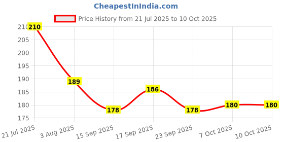 flipkart.com chullbull pet products Cat Collar Belt for Kitten with Bell Solid Colour Nylon Made Adjustable Size Bell Cat Collar Charm chullbull pet products Price History Graph from 21 Jul 2025 to 10 Oct 2025