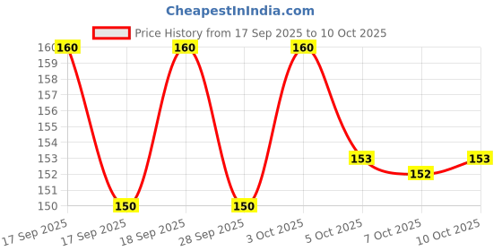 flipkart.com chullbull pet products Cat Harnes Leash Set For Cat Kitten (1/2 inch Wide) Cat Harness & Leash chullbull pet products Price History Graph from 17 Sep 2025 to 10 Oct 2025