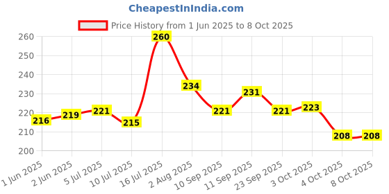 flipkart.com chullbull pet products Cat Harness Full Body Leash and Harness Set+Reflective Mini Collar with bell 1pc Cat Harness & Leash chullbull pet products Price History Graph from 1 Jun 2025 to 8 Oct 2025