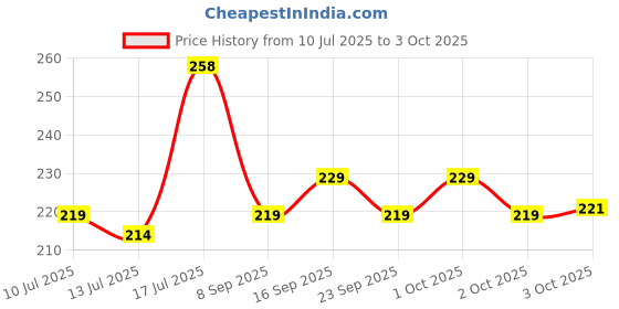 flipkart.com chullbull pet products Cat Harness Full Body Leash and Harness Set+Reflective Mini Collar with bell 1pc Cat Harness & Leash chullbull pet products Price History Graph from 10 Jul 2025 to 3 Oct 2025