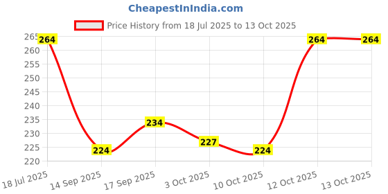 flipkart.com chullbull pet products Cat Harness Full Body Leash and Harness Set+Reflective Mini Collar with bell 1pc Cat Harness & Leash chullbull pet products Price History Graph from 18 Jul 2025 to 13 Oct 2025
