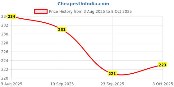 flipkart.com chullbull pet products Cat Toys for Indoor Cats Smart Silicone Rolling Ball with Tail,Bird Sound Silicone Rubber Toy For Cat chullbull pet products Price History Graph from 3 Aug 2025 to 8 Oct 2025