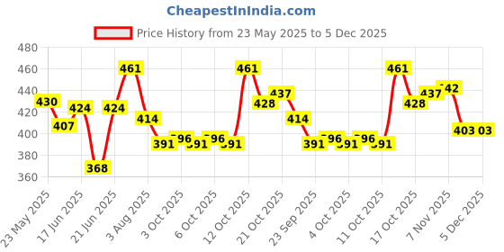 flipkart.com chullbull pet products Cats Litter Scoop chullbull pet products Price History Graph from 23 May 2025 to 4 Dec 2025