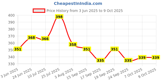 flipkart.com chullbull pet products Chullbull Cat Titan's Tower - Interactive Cat Ball Toy, Exerciser Game, Teaser Plastic Soft Toy For Cat chullbull pet products Price History Graph from 3 Jun 2025 to 8 Oct 2025