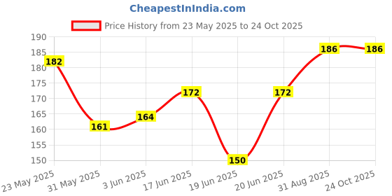 flipkart.com chullbull pet products ChullBull Medium 10 No. Iron Heavy Duty Dog Chain Leash Pet Belt Chain 160 cm Dog Chain Leash chullbull pet products Price History Graph from 23 May 2025 to 23 Oct 2025