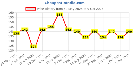flipkart.com chullbull pet products CHULLBULL Reflective Leash Collar for Puppy Set with Bell for Cats and Dogs 10mm 120 cm Dog & Cat Strap Leash chullbull pet products Price History Graph from 30 May 2025 to 9 Oct 2025